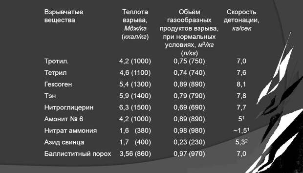 Гексоген: путь от лекарства к мощнейшей взрывчатке