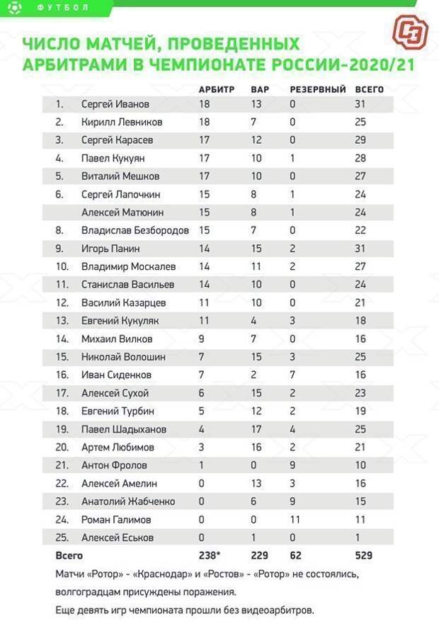 Число матчей, проведенных арбитрами в чемпионате России-2020/21.