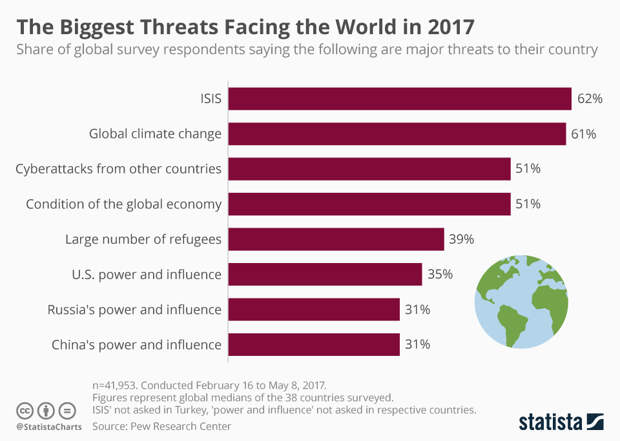Threats Threats