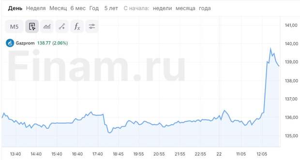 Акции «Газпрома» растут почти на 3% после прогнозов Минфина по росту дивидендов госкомпаний в 2025 году