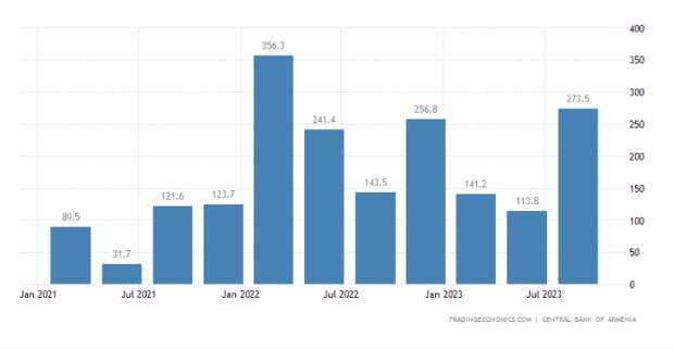 Прямые иностранные инвестиции в Армению