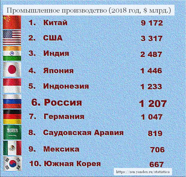 ТОП-10 стран мира по промышленному производству.