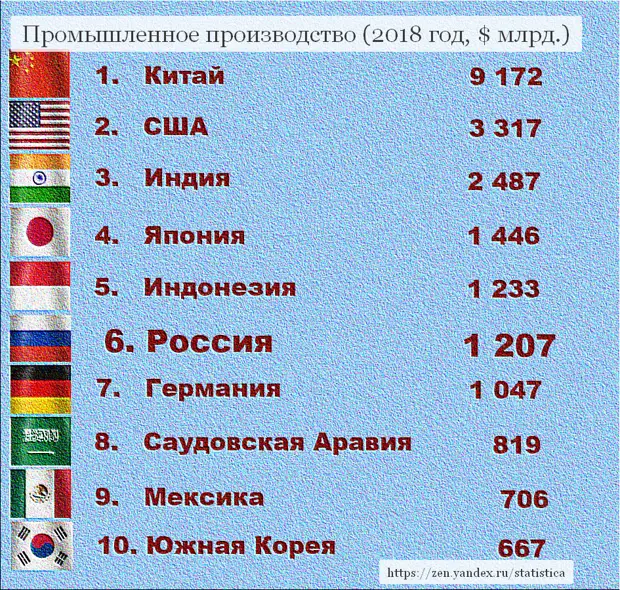 На рисунке 5 показан объем производства станков трех первых стран мира назовите эти страны