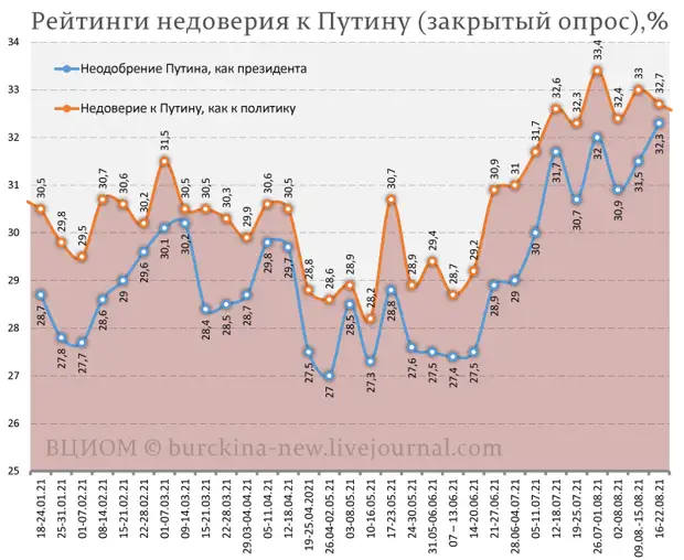 Закрытые опросы показывают падение доверия россиян к Путину