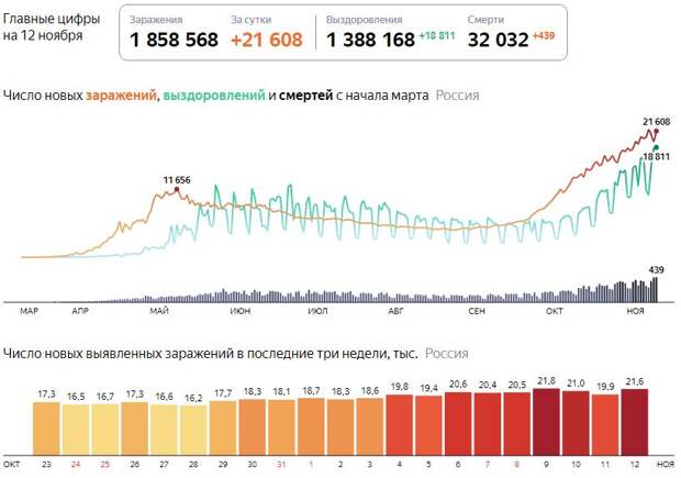 В США за сутки почти 150.000 заболевших COVID-19