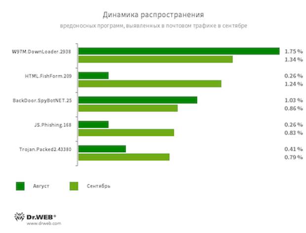 Статистика вредоносных программ в почтовом трафике