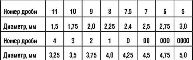 Таблица номер 4. Таблица размеров дроби 12 калибра. Таблица номеров дроби и ее диаметр. Размер дроби по номерам таблица в мм. Номера дроби 12 калибра.