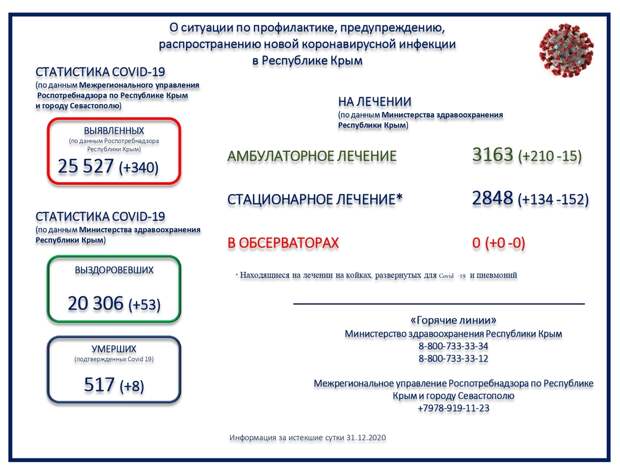 Ещё 8 человек с коронавирусом скончались в Крыму