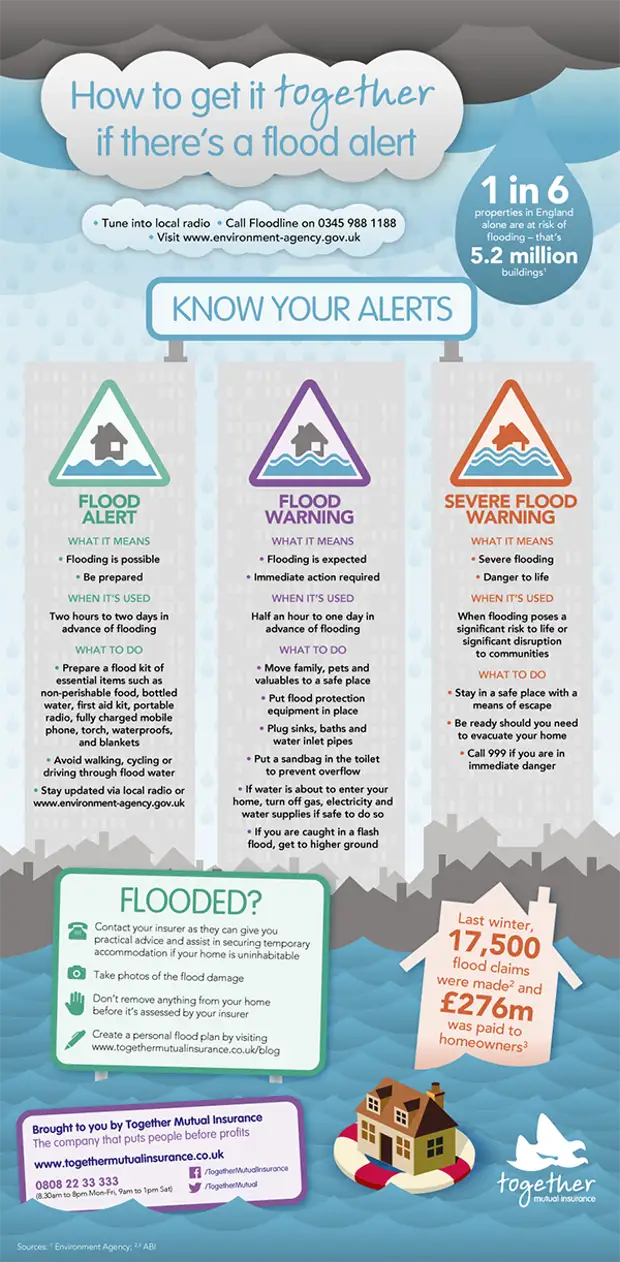 Home Insurance, Flood Alert