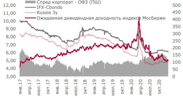 Сравнение доходностей активов