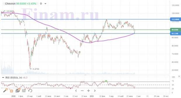 Динамика акций Chevron