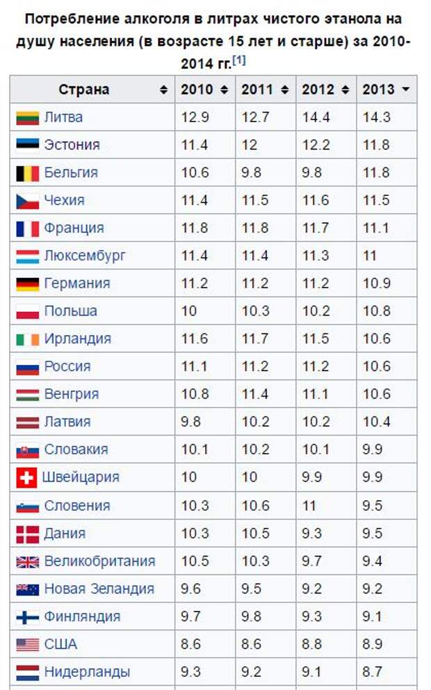 Потребление спирта на душу населения в России. Какой месяц в европе