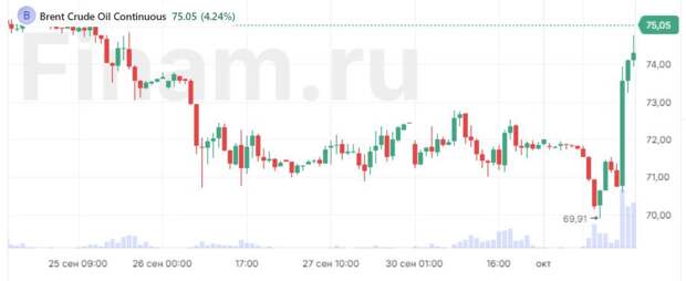 Нефть Brent подорожала выше $75 на сообщениях о запуске иранских ракет по Израилю