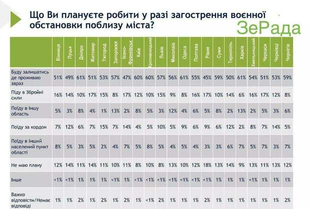 На вопрос "Что Вы будете делать при обострении военной обстановки у города?-2
