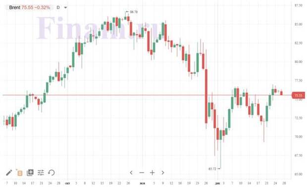 нефть Brent