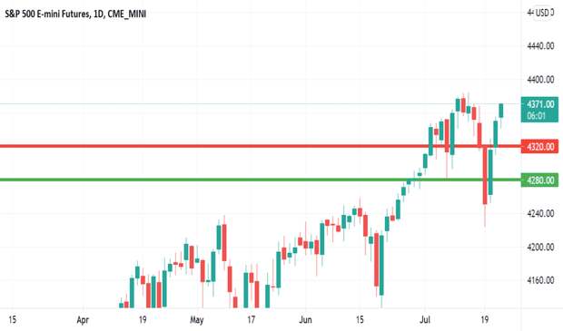 Are buyers going to show confidence in the S&P 500?