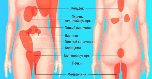 Как снять боль в правом