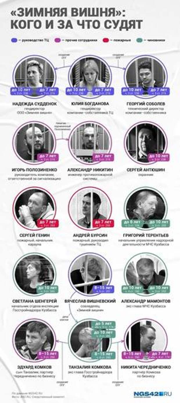 Суд признал виновными всех восьмерых фигурантов первого дела о пожаре в «Зимней вишне»