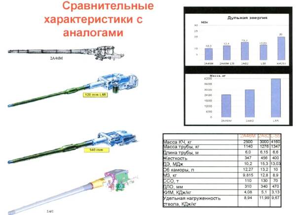 Лучшая в мире пушка танка Т-14 “Армата”: в чём заключается её превосходство