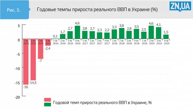 График "Разбор экономического полета Украины"