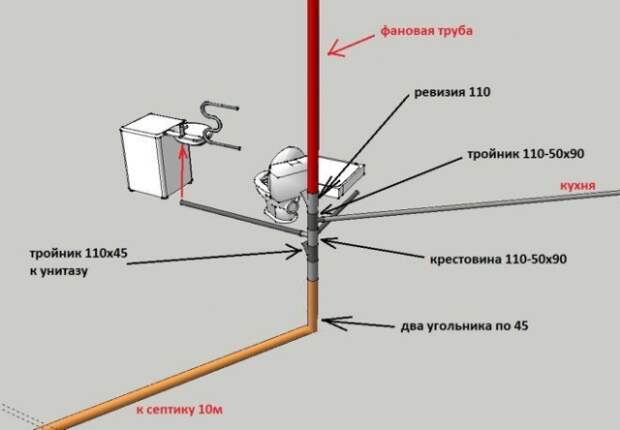 Установка фановой трубы для канализации