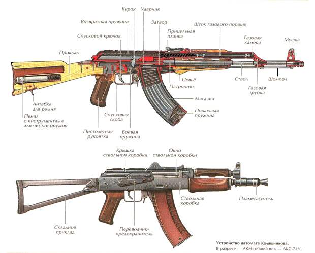 устройство АК-47