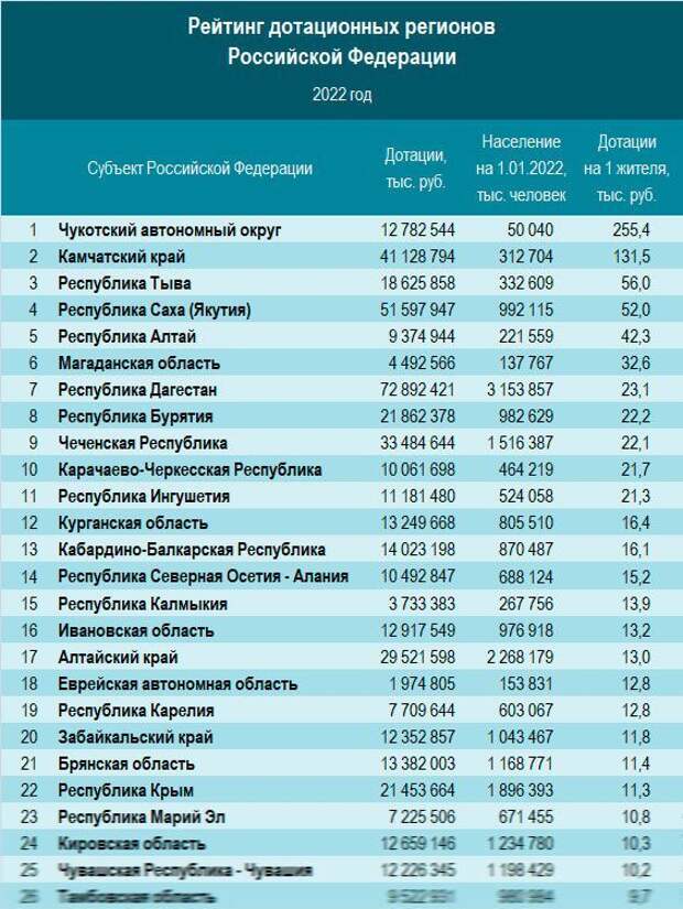 Карта дотационных регионов россии