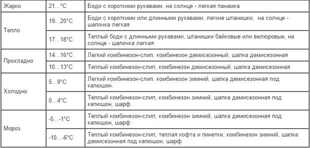 Таблица температур