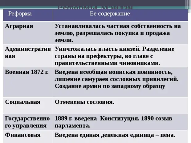 Составьте в тетради план ответа реформы мэйдзи