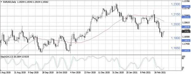EUR/USD