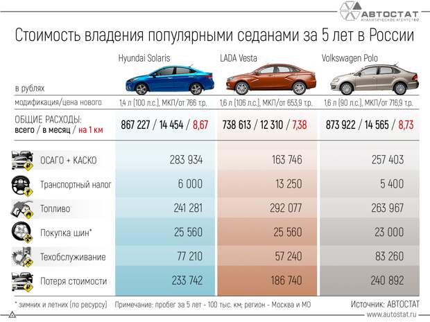 Solaris, Vesta и Polo. Какой седан содержать дороже? 