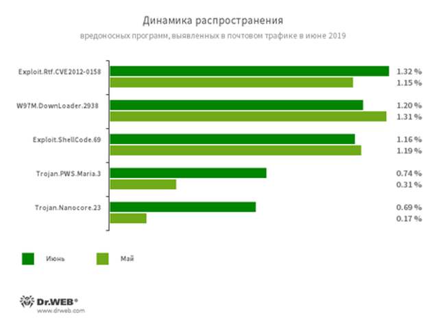 Статистика вредоносных программ в почтовом трафике #drweb