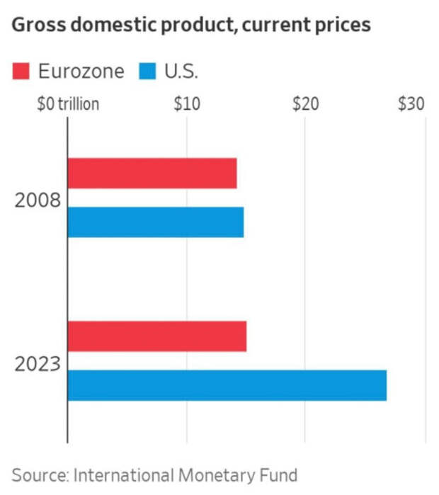 Экономика США и Еврозоны 2008-2023.jpg