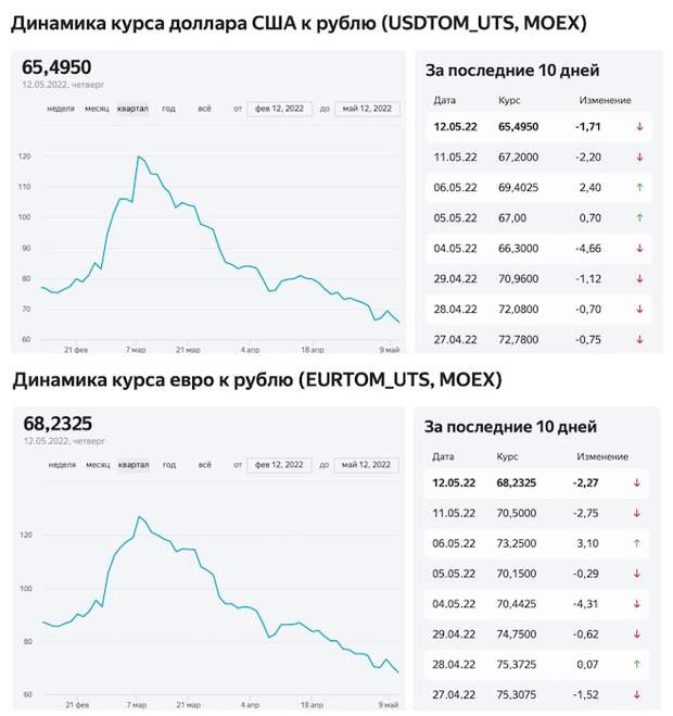 Bloomberg: Рубль признан самой лучшей валютой в мире за 2022 год