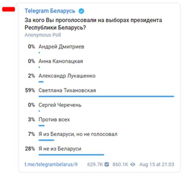 Telegram запустил альтернативные выборы президента Беларуси. Лукашенко набрал 2% голосов. Скриншот: Telegram