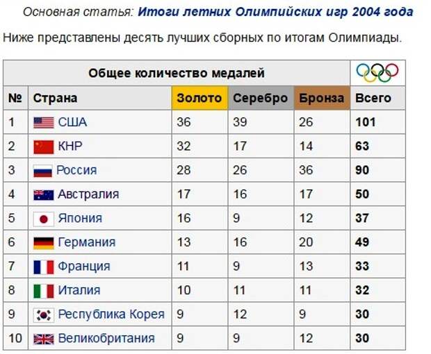 Сколько спортсменов участвует в олимпийских играх. Итоги Олимпийских игр 2012 года таблица. Таблица медалей Олимпийских игр. Статистика Олимпийских игр. Олимпийские игры 2004 года.