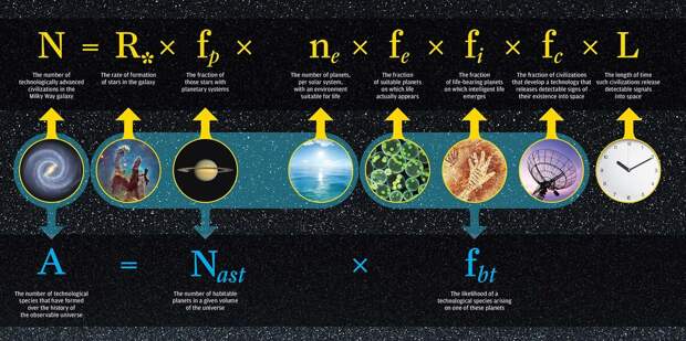 Фото: University of Rochester / Уравнение Дрейка, математическая формула для вычисления вероятности найти развитые цивилизации во Вселенной