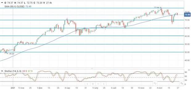 нефть Brent