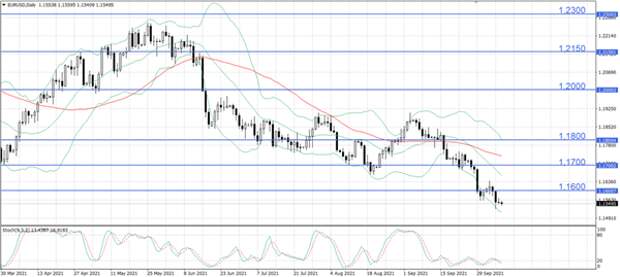 EUR/USD