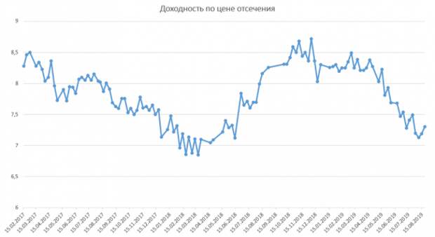 Размещение ОФЗ Размещение ОФЗ