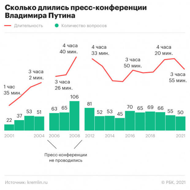 Пресс-конференция Владимира Путина. Главное