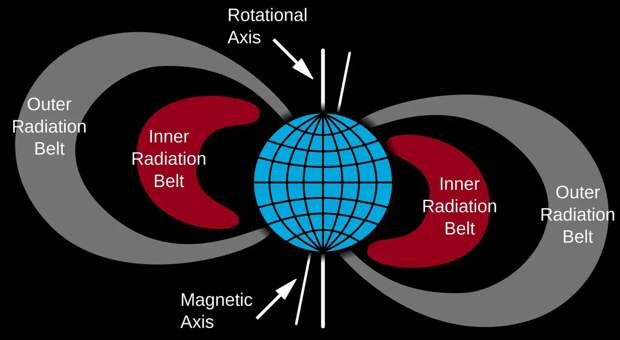 Распространение радиации и ЭМИ в случае серии ядерных взрывов на околоземной орбите. Картинка WZ