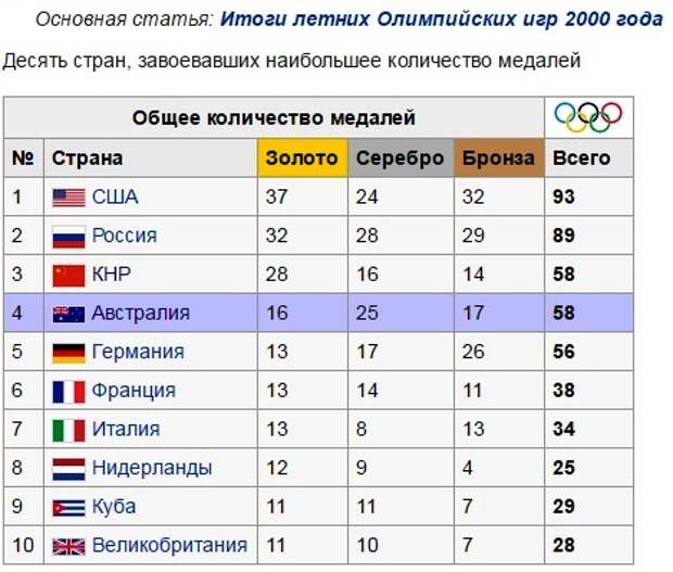 Страны олимпийских. Медали олимпиады 2000 таблица. Количество медалей завоеванных странами на Олимпиаде. Олимпийские игры 2000 Результаты. Таблица стран Олимпийских игр по количеству медали.