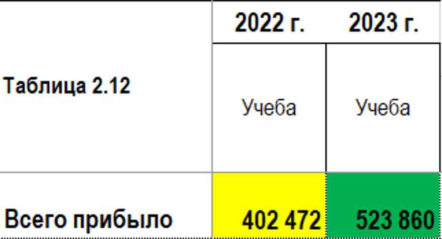 Въезд в РФ с целью учёбы по годам (все страны). Данные ФСБ