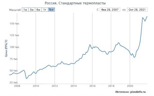 Стандартные термопласты