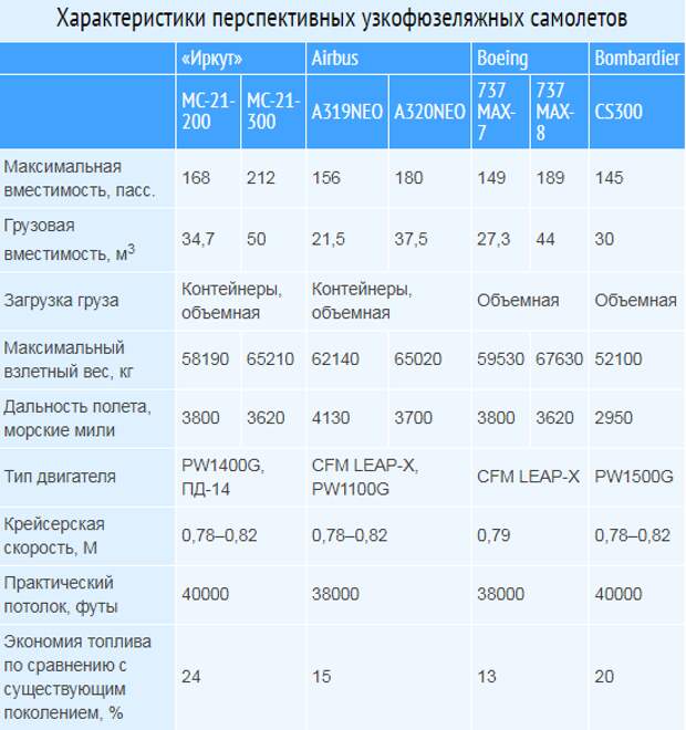 Расход двигателя самолета. Характеристики МС-21 И Боинг 737. МС-21 пассажирский самолёт характеристики технические. МС 21 ТТХ. МС 21 400 технические характеристики.