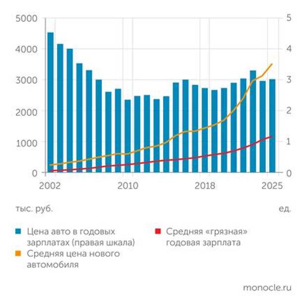 Новый автомобиль в России стоит три годовые зарплаты