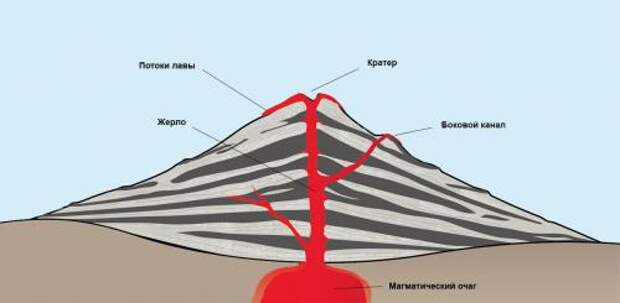 Из чего состоит вулкан. Что такое вулкан