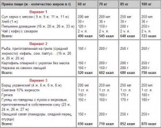 План питания для набора веса. 