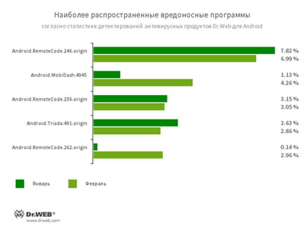 По данным антивирусных продуктов Dr.Web для Android #drweb